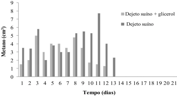 Tabela 4 – Caracterização final do dejeto suíno após 21 dias de digestão anaeróbia 