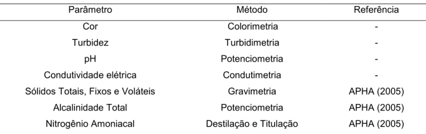 Tabela 1- Parâmetros físico-químicos utilizados na caracterização inicial do efluente 