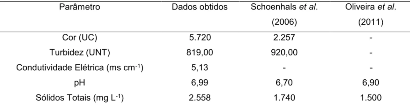 Tabela 3 - Caracterização inicial do efluente de abate de aves e comparação aos dados da literatura  Parâmetro  Dados obtidos  Schoenhals et al