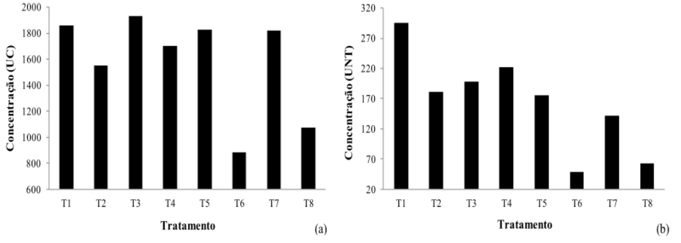 Figura 1. Concentrações médias finais de cor (a) e turbidez (b) nos tratamentos aplicados