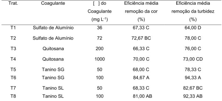 Tabela  4  -  Teste  de  comparação  de  médias  Tukey  a  5%  de  significância  tratamentos  aplicados  na  remoção de cor e turbidez 