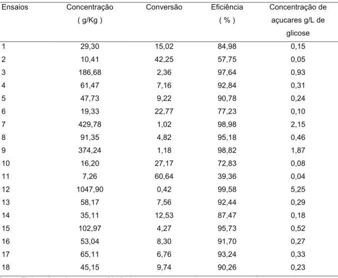 Figura 1 – Diagrama de Pareto para as variáveis de conversão de açúcares redutores (1a - Eficiência  de conversão e 1b – grama de açúcar redutor por kg de bagaço) 