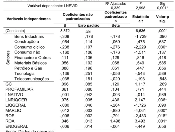 Tabela 4 – Coeficientes do modelo de regressão
