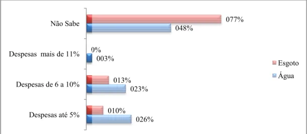 Gráfico 2 - Representatividade das Despesas com Água e Esgoto sobre as Despesas Totais Fonte: dados da pesquisa