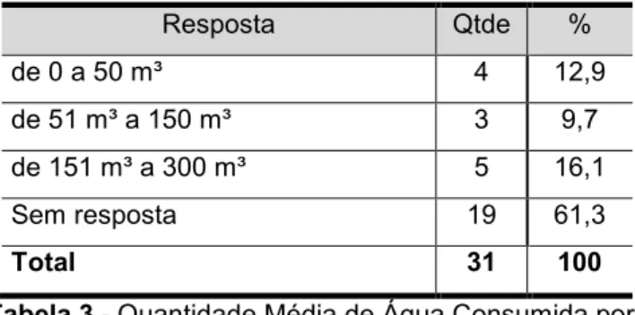 Tabela 3 - Quantidade Média de Água Consumida por Mês Fonte: dados da pesquisa