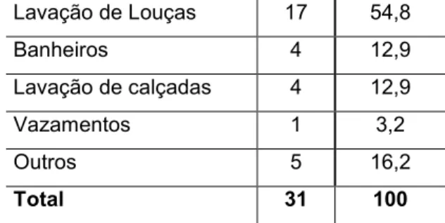 Tabela 5 - Maiores Desperdícios de Água.