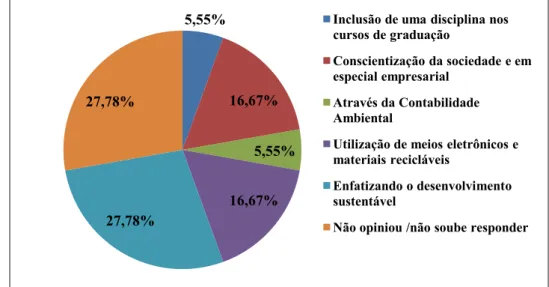 Figura 2 – Percepção da maneira de como inserir a EA na área de atuação profissional