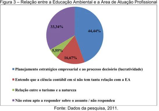 Figura 3 – Relação entre a Educação Ambiental e a Área de Atuação Profissional