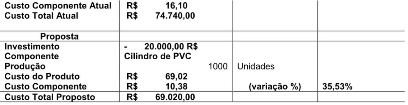 Tabela 8 – Fluxo de caixa do projeto