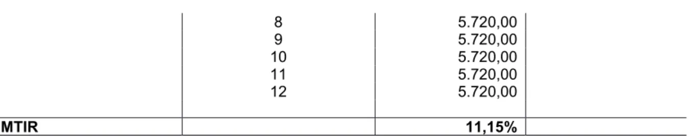 Tabela 11 - Resultado do Payback descontado (PB-D)