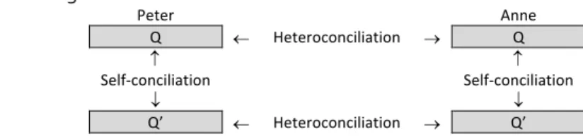 Figure 5 – Basic scheme for goal self- and heteroconciliations 