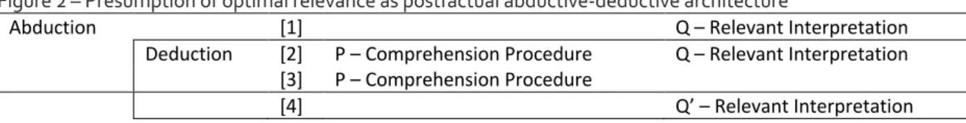 Figure 2 – Presumption of optimal relevance as postfactual abductive-deductive architecture  