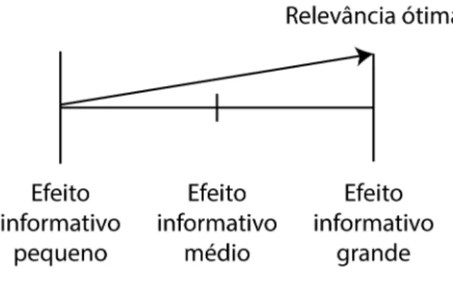 Gráfico 1: Otimização da Relevância Informativa (RI) 