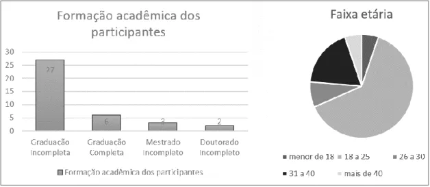 Figura 3: Gráficos referentes ao nível de formação e a faixa etária dos sujeitos da pesquisa 
