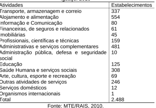 Tabela 1 - Atividades de serviços e número de estabelecimentos em Foz do  Iguaçu: 2010 