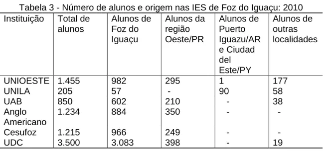 Tabela 3 - Número de alunos e origem nas IES de Foz do Iguaçu: 2010  Instituição  Total de  alunos  Alunos de Foz do  Iguaçu  Alunos da região Oeste/PR  Alunos de Puerto  Iguazu/AR  e Ciudad  del  Este/PY  Alunos de outras  localidades  UNIOESTE  1.455  98