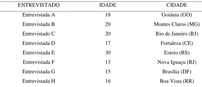 Tabela 1 – Dados dos entrevistados 