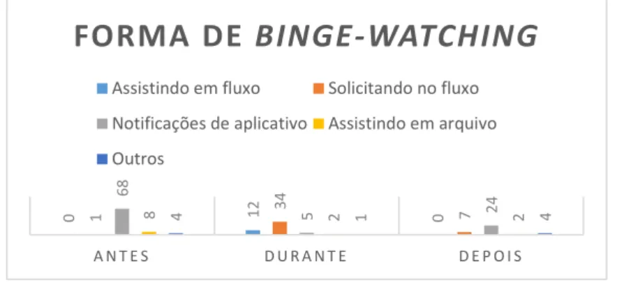 Gráfico 2: forma de binge-watching no período visão comparativa – TWD 