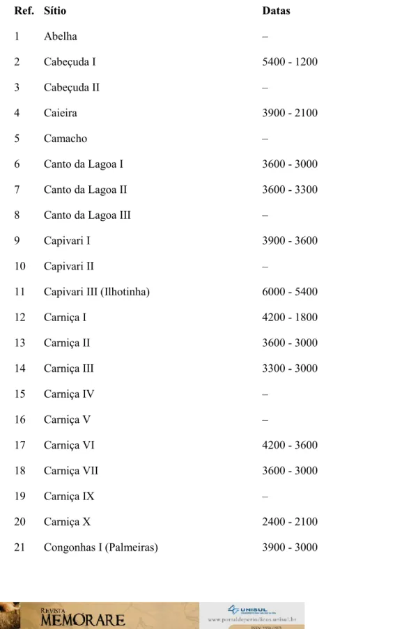 Tabela 21: Sambaquis do Camacho com a faixa de datas calibradas. 