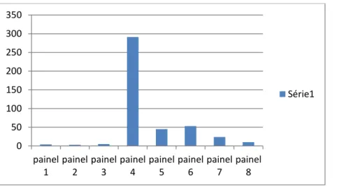 Gráfico  1  –  Gráfico  quantitativo  dos  fragmentos  de  azulejo  encontrados  organizados  por  Painel