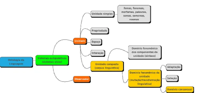 Figura 3 - Ontologia da Linguagem 