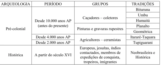 Tabela 4 - Periodização arqueológica para a área de estudo.