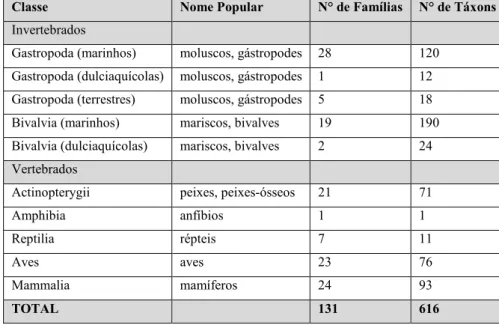 Tabela  1.  Classes  de  Invertebrados  e  Vertebrados  representados  nas  coleções  conquiliológica  e  osteológica  do  Instituto Anchietano de Pesquisas, com os respectivos números de famílias e táxons tombados na coleção.