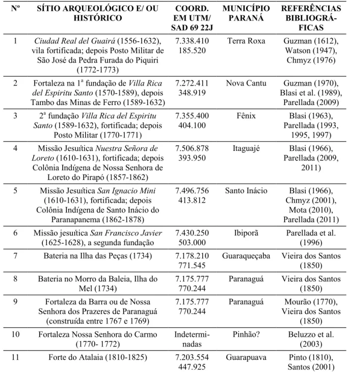 Tabela 1 – Localização atual de sítios arqueológicos/ históricos relativos às cidades coloniais espanholas fortificadas (1554-1632), a missão jesuítica de San Ignacio Mini (1610 – 1631), também