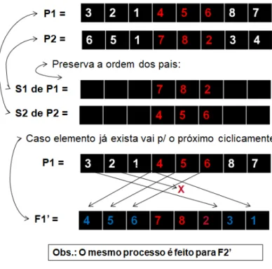 Figura 4 – Recombinação do tipo Order Operator (OX) 