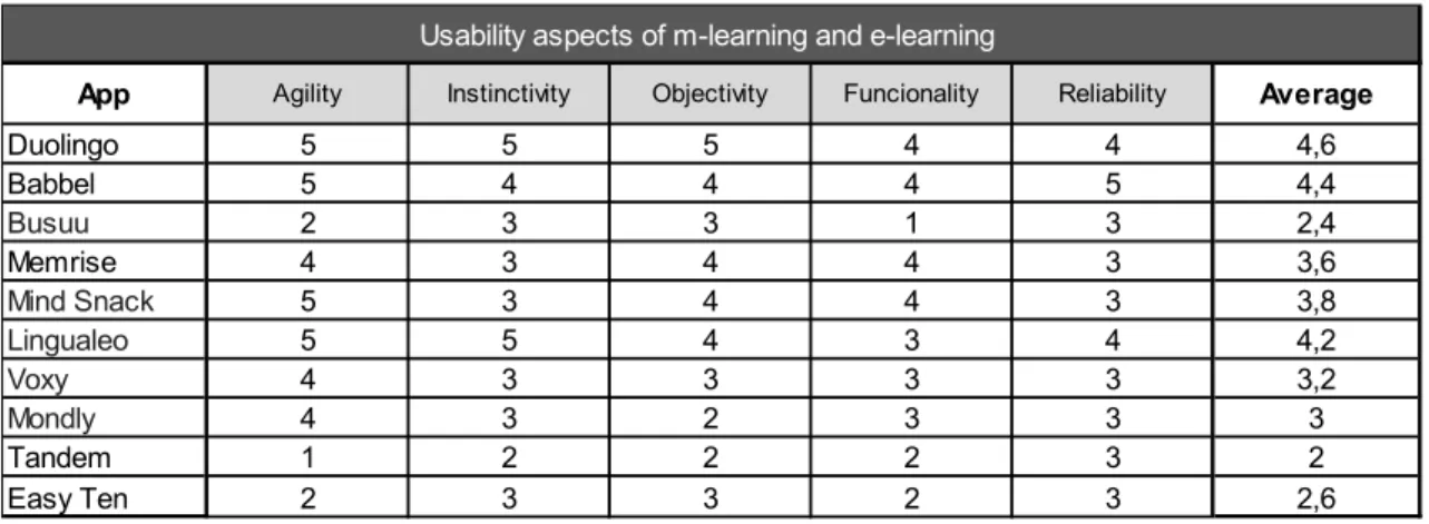 Table 1. Applications for distance education: usability aspects. 