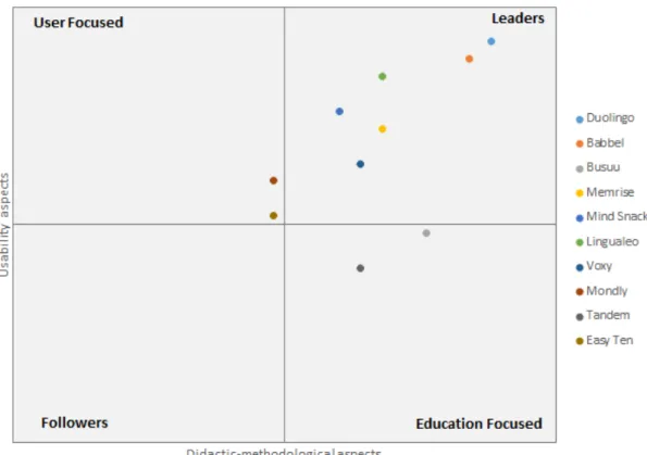 Figure 1. “Quadrant” with the apps and their relative positions according to the results  from Tables 1 and 2 