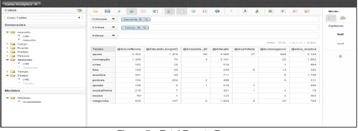Figura 7 – Total Tweets Termo 