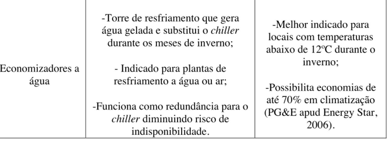 Tabela 2. Procedimentos do Código de Conduta da União Europeia para Datacenters