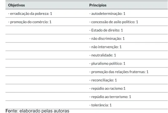Tabela 4 – Objetivos e princípios constitucionais de países unitários governados por monarquias  parlamentaristas