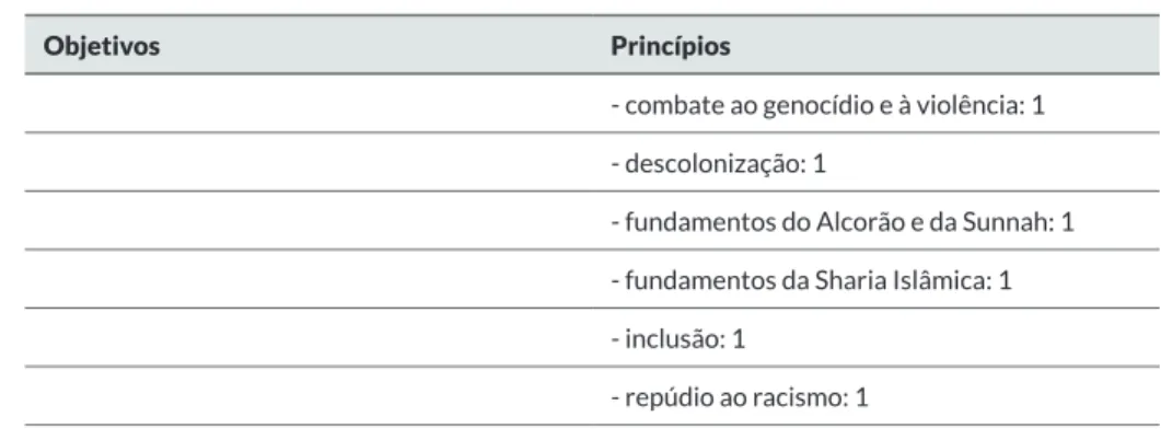 Tabela 7 – Comparação dos objetivos constitucionais por grupos de países Federações -  Monarquias  Parlament