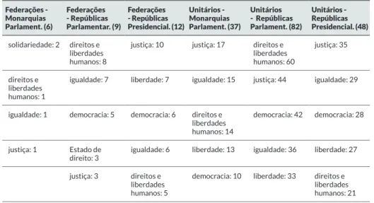Tabela 8 – Comparação dos princípios constitucionais por grupos de países Federações -  Monarquias  Parlament