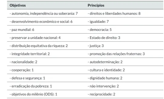Tabela 2 – Objetivos e princípios constitucionais de federações governadas por repúblicas  parlamentaristas