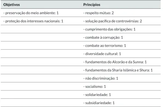 Tabela 3 – Objetivos e princípios constitucionais de federações governadas por repúblicas  presidencialistas