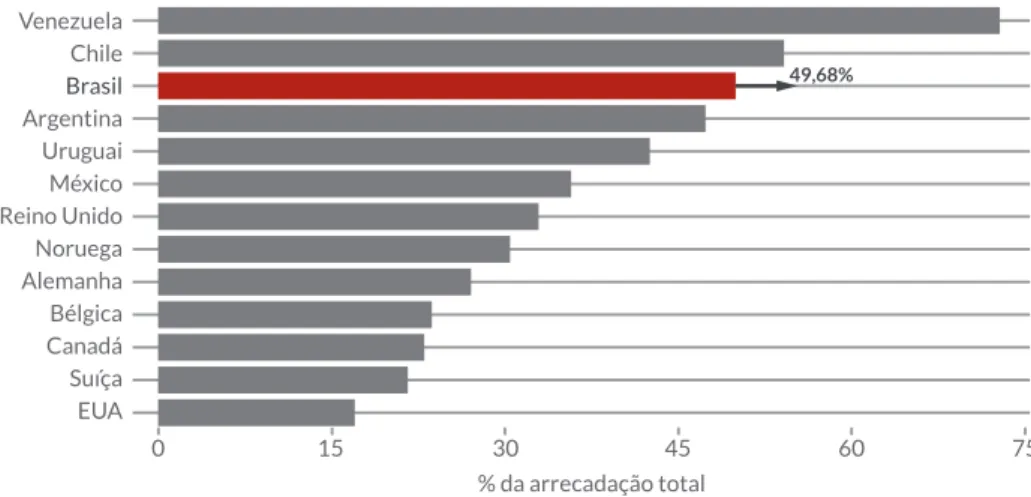 Figura 1- Os Impostos Regressivos (bens e consumo) no Brasil em comparativo a países da América  e Europa 