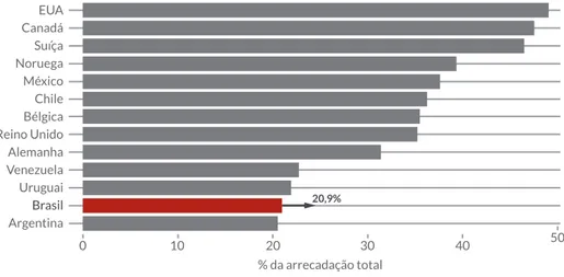 Figura 2 - Os Impostos Progressivos (renda e patrimônio) no Brasil em comparativo a países da  América e Europa 