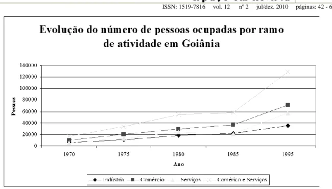 Gráfico 1 – Evolução do número de pessoas ocupadas por ramo de atividade em  Goiânia.  Fonte: IBGE      