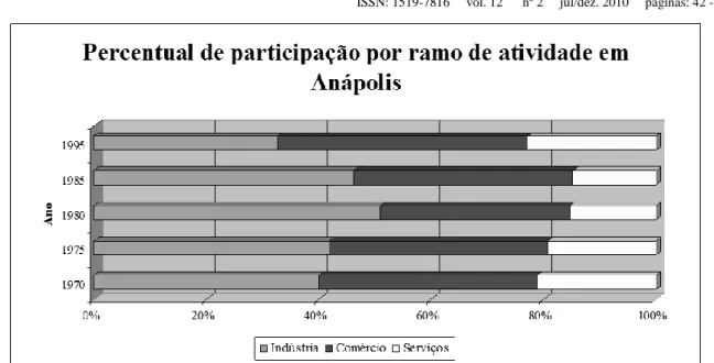 Gráfico 4 – Percentual de participação por ramo de atividade em Anapólis. 