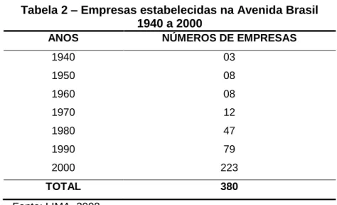 Tabela 2 – Empresas estabelecidas na Avenida Brasil  1940 a 2000 
