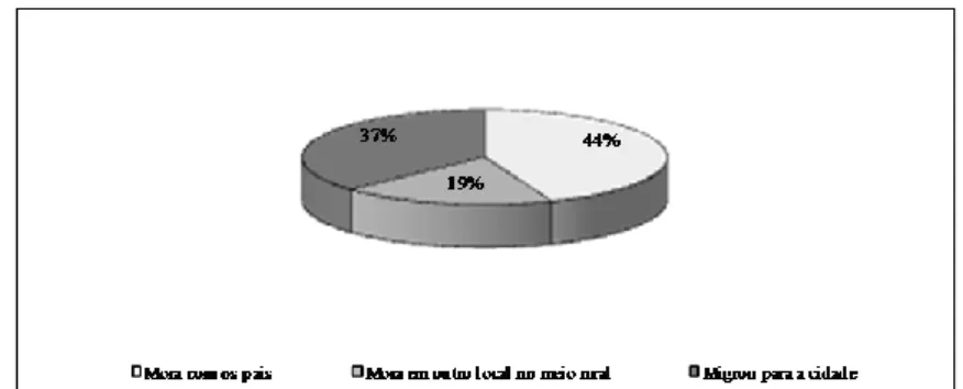 Tabela 1 - Comunidades Rurais em Catalão (GO): Coqueiro, Ribeirão, Morro  Agudo/Cisterna e Mata Preta População jovem  - perspectivas de permanência  – 2003