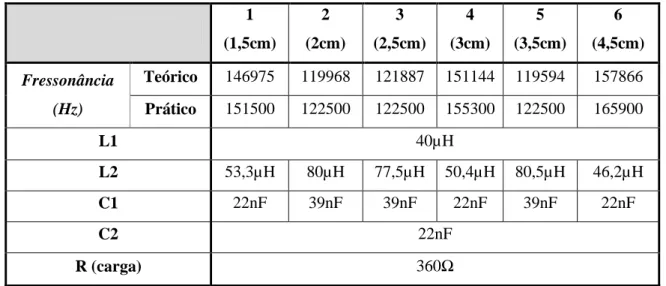 Tabela 6 - Condições de teste para a bobina transmissora de 5,5cm 