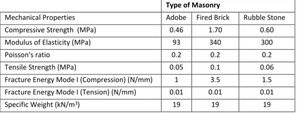 Table 4: Material properties of different types of masonry input into the numerical model