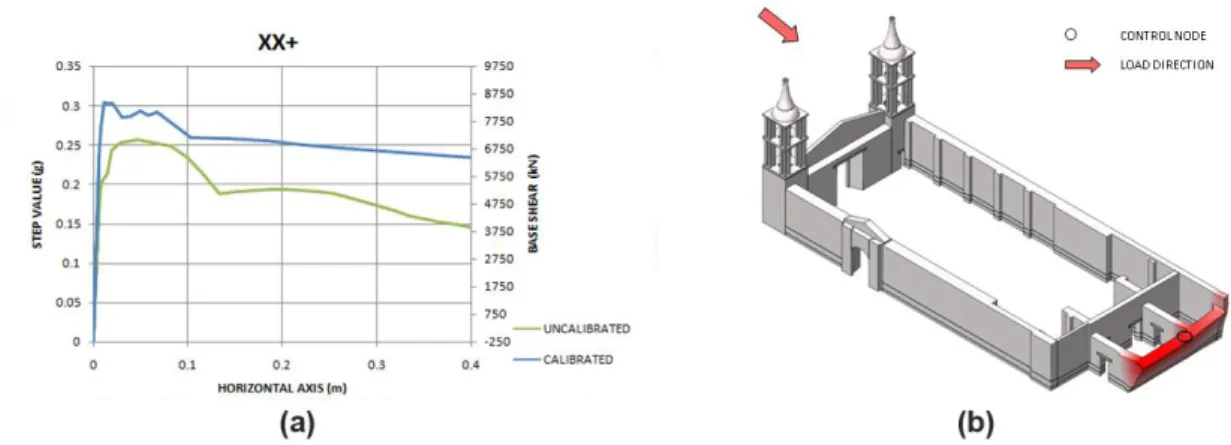 Figure 35: Response of the structure in XX+ direction: a) load displacement diagram and b) deformed shape  of the numerical model