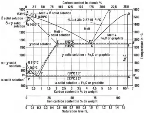 Figure 2.9 Phase diagram FeC [6] 
