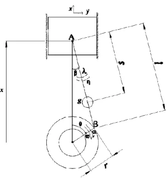 Figure 3.3 slider-crank mechanism [16] 