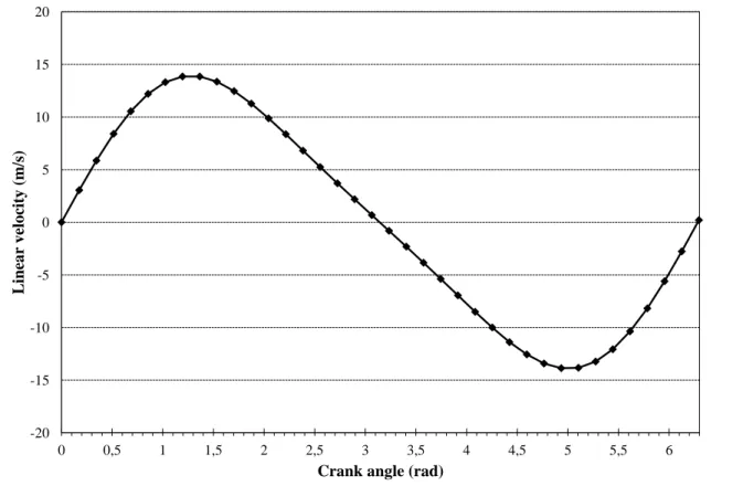 Figure 3.5 Linear velocity graphic 
